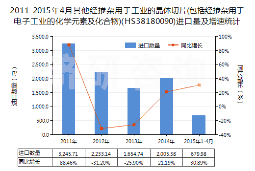 2011-2015年4月其他經(jīng)摻雜用于工業(yè)的晶體切片(包括經(jīng)摻雜用于電子工業(yè)的化學(xué)元素及化合物)(HS38180090)進(jìn)口量及增速統(tǒng)計(jì)